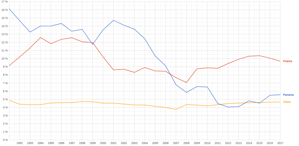 Taux de chômage au Panama