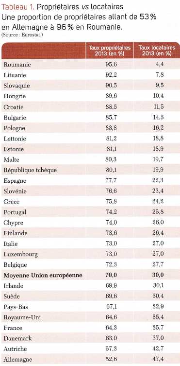 taux propriétaire par pays