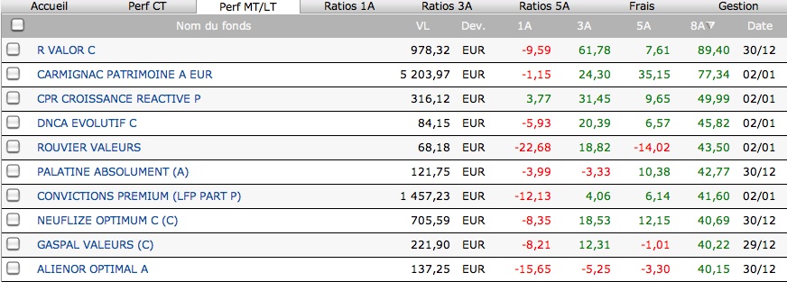 Comparaison des performances des fonds de gestion