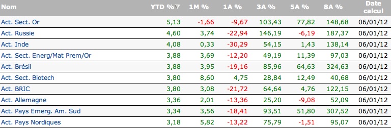Analyse des performances des fonds