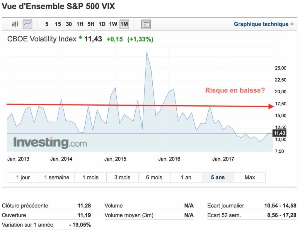 vix s&p 500 1 an 5 ans