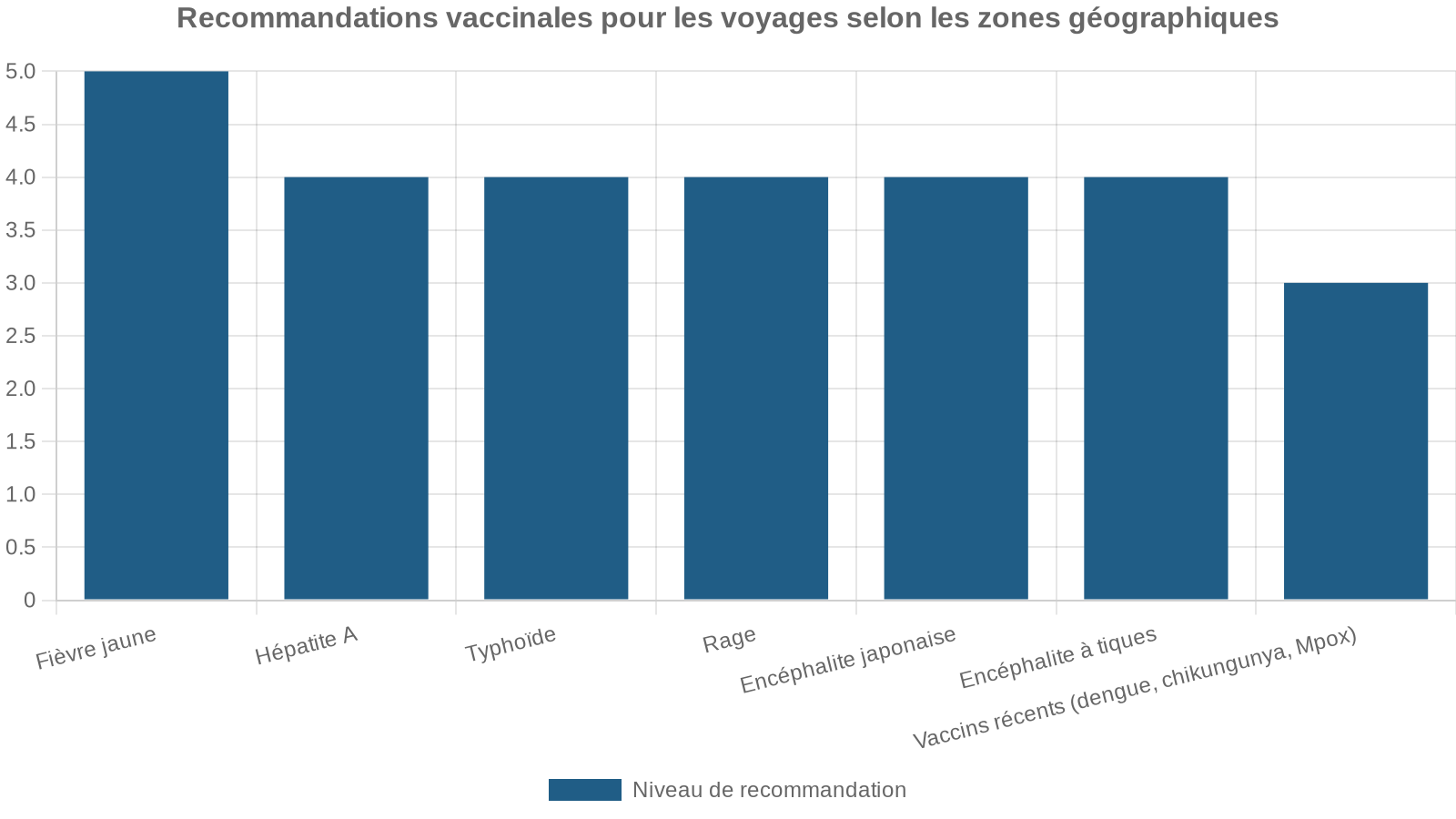 Recommandations vaccinales pour les voyages selon les zones géographiques