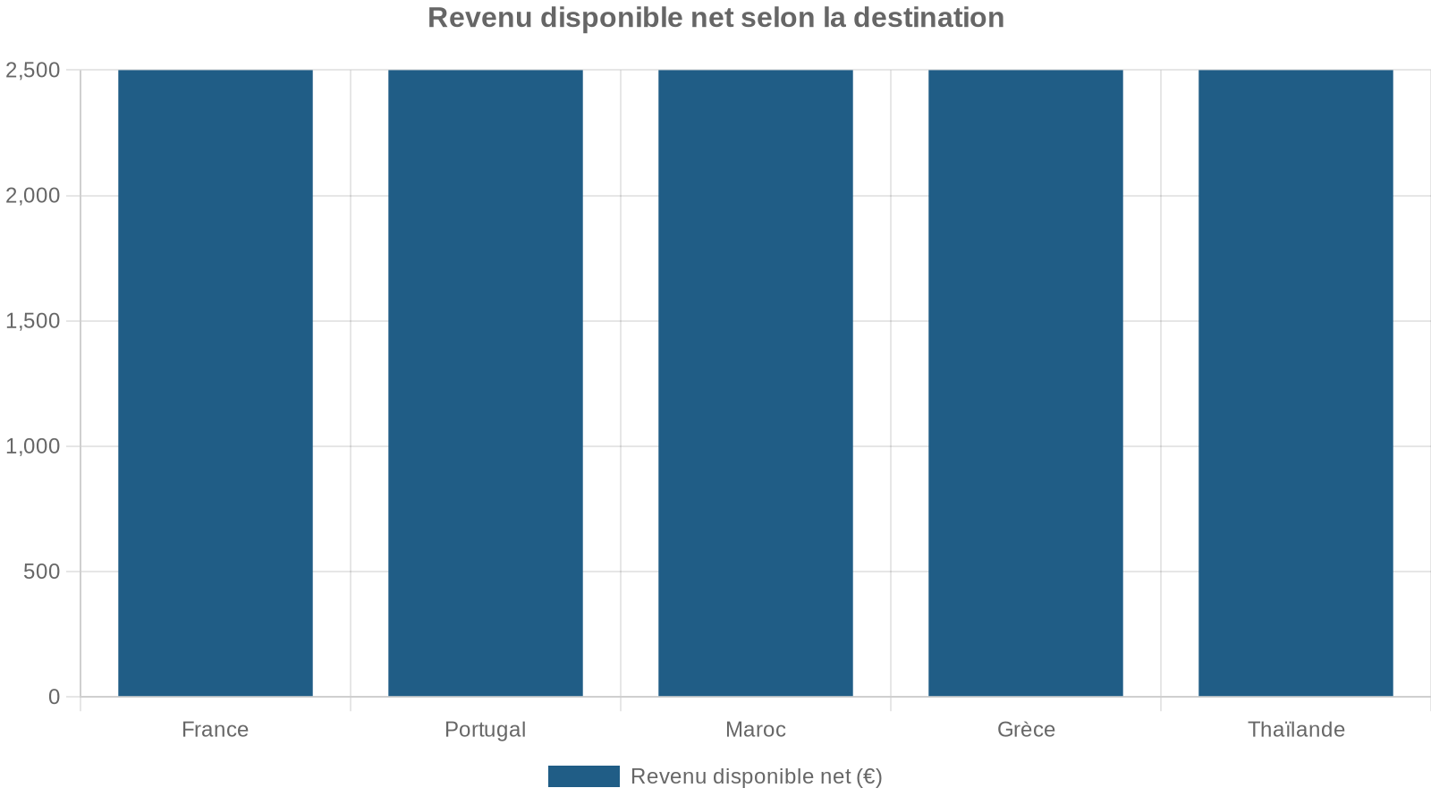 Revenu disponible net selon la destination