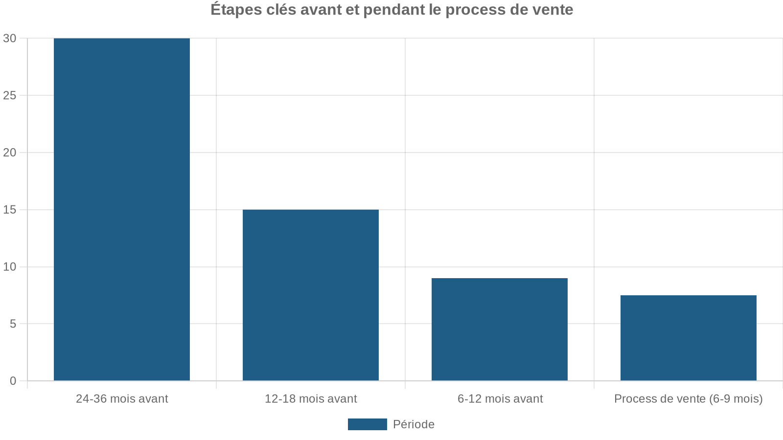 Étapes clés avant et pendant le process de vente