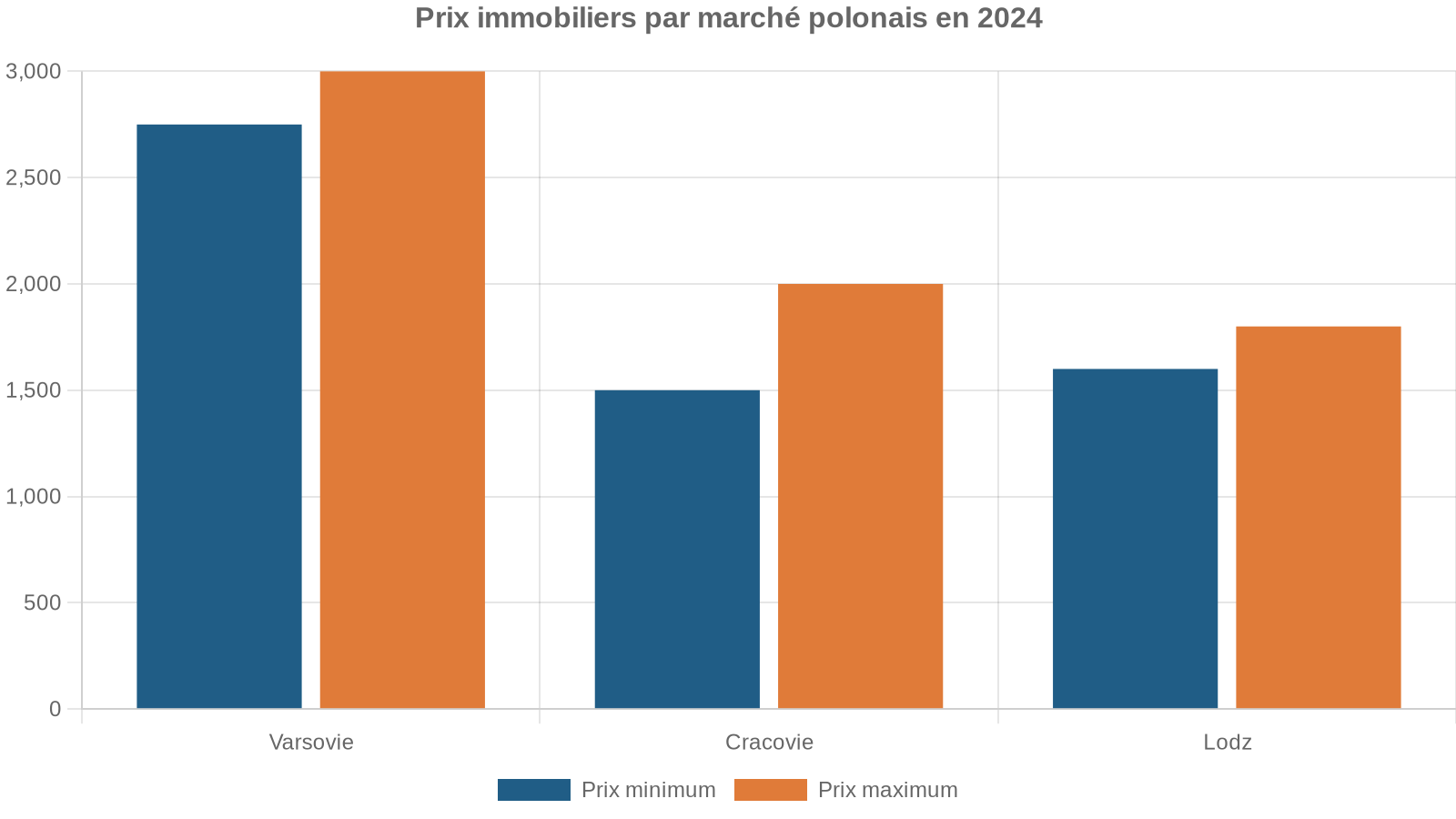 Prix immobiliers par marché polonais en 2024