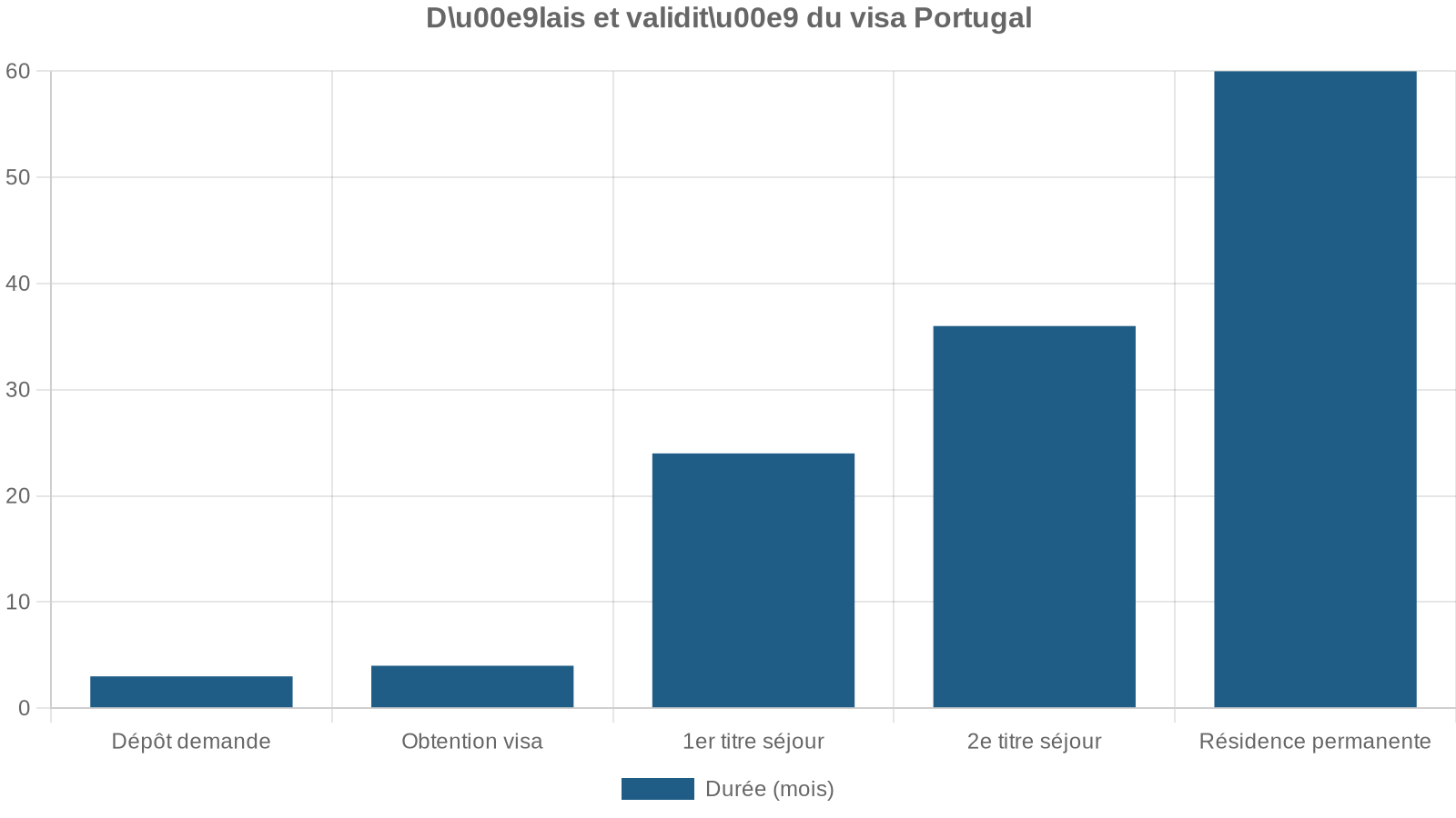 Du00e9lais et validitu00e9 du visa Portugal