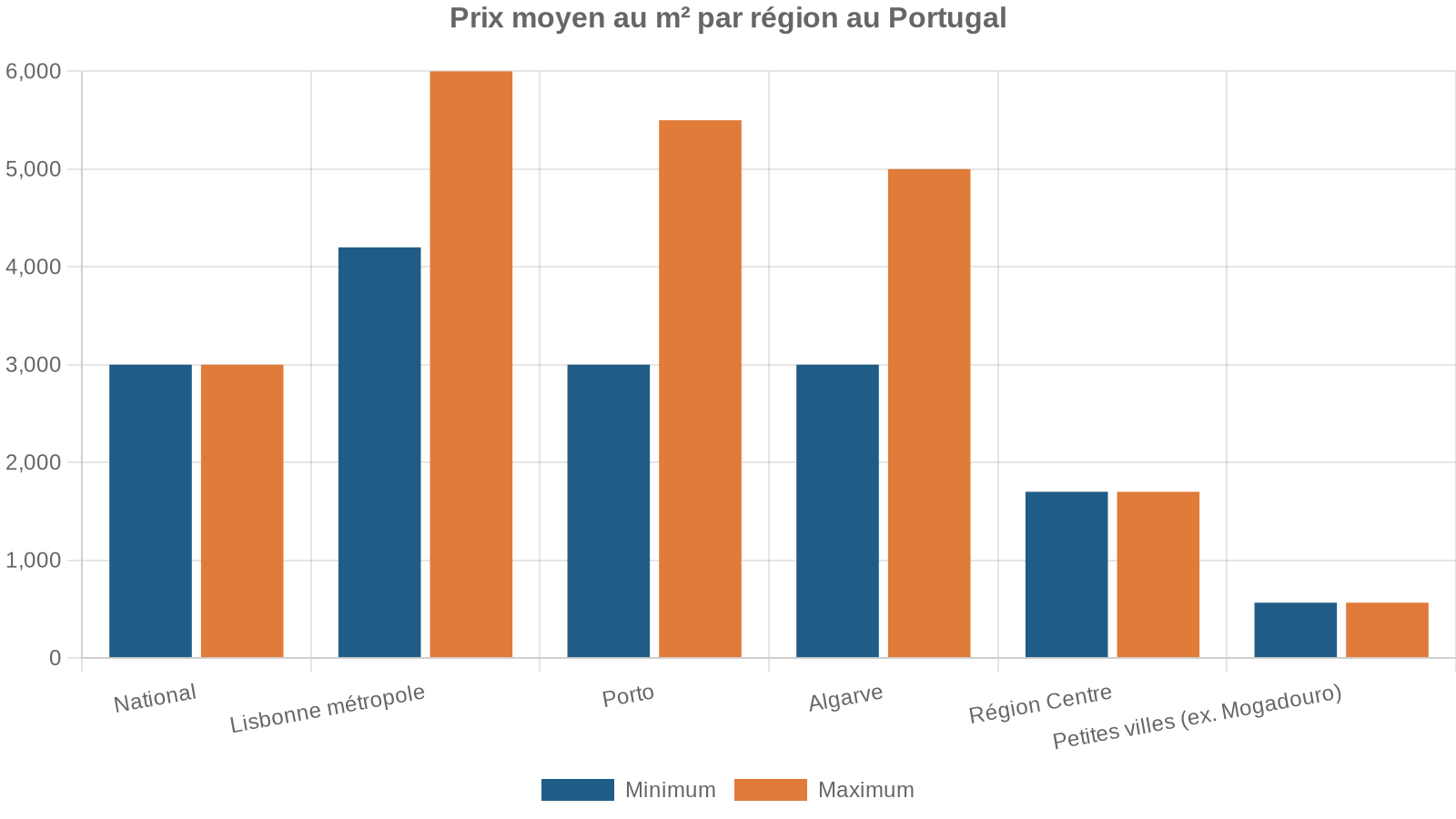 Prix moyen au m² par région au Portugal