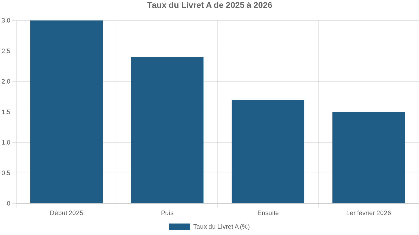 Taux du Livret A de 2025 à 2026