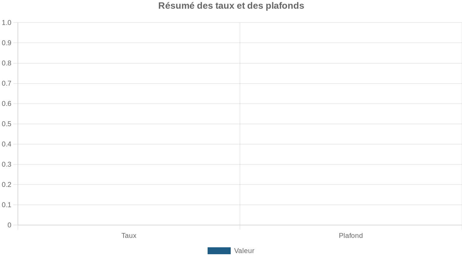Résumé des taux et des plafonds