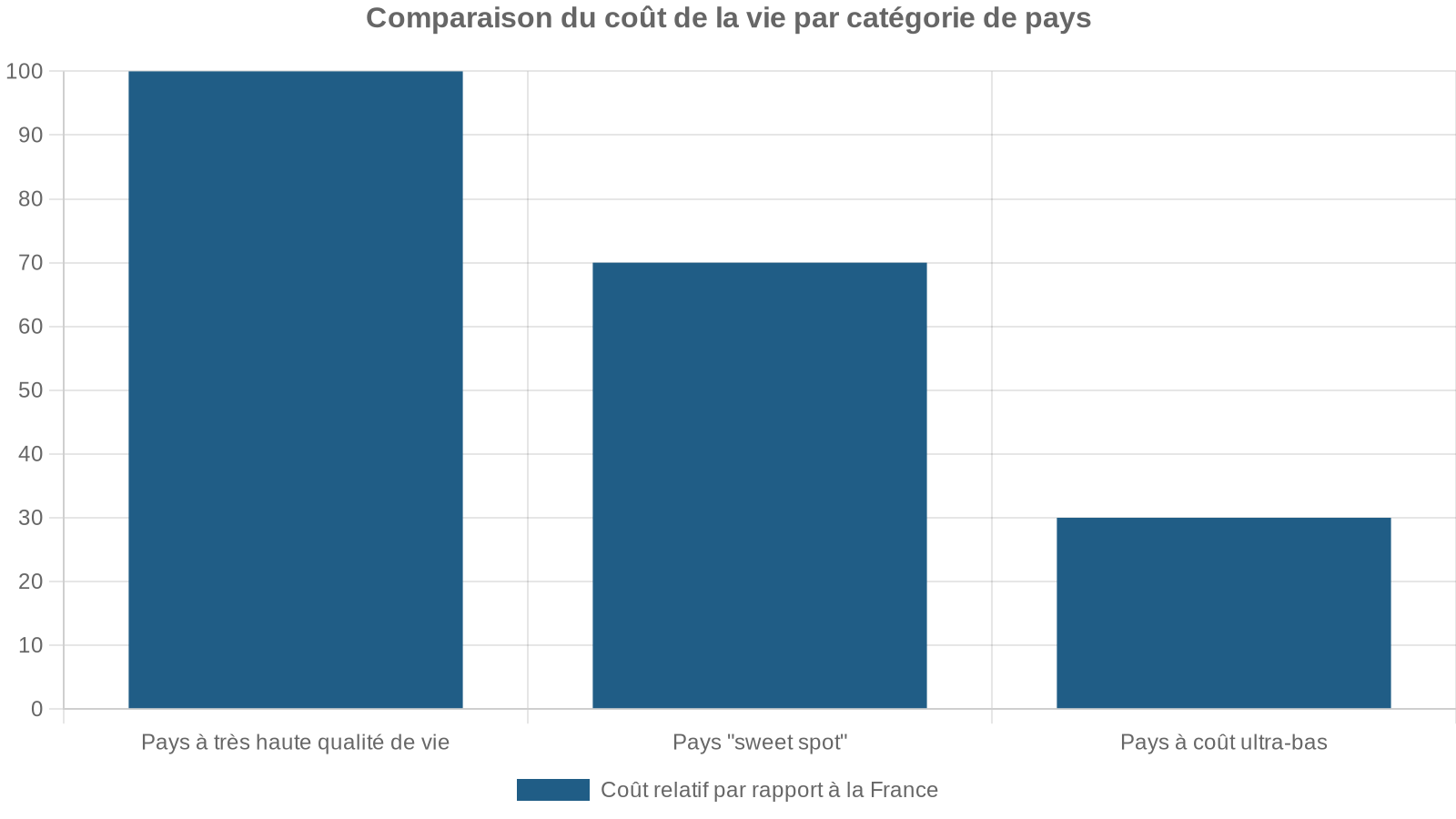 Comparaison du coût de la vie par catégorie de pays