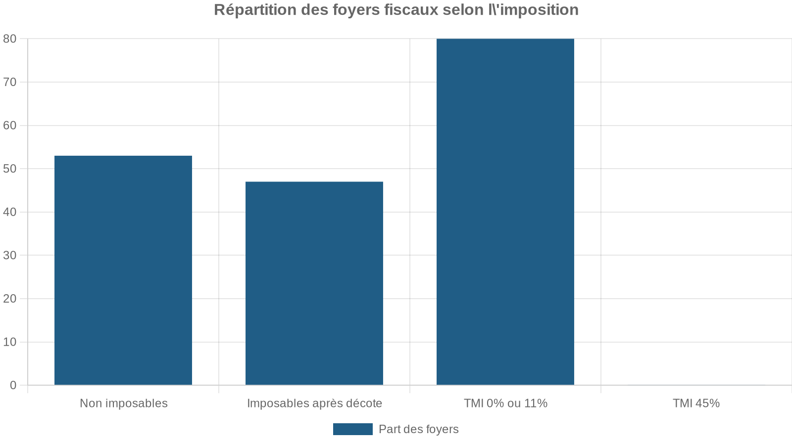 Répartition des foyers fiscaux selon l'imposition