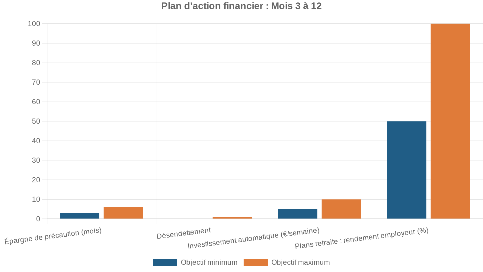 Plan d'action financier : Mois 3 à 12