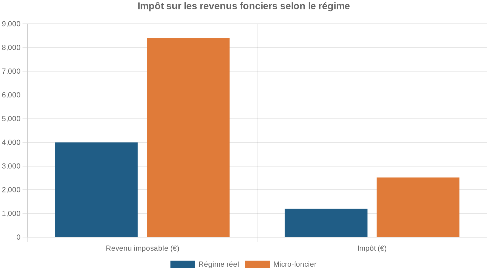 Impôt sur les revenus fonciers selon le régime