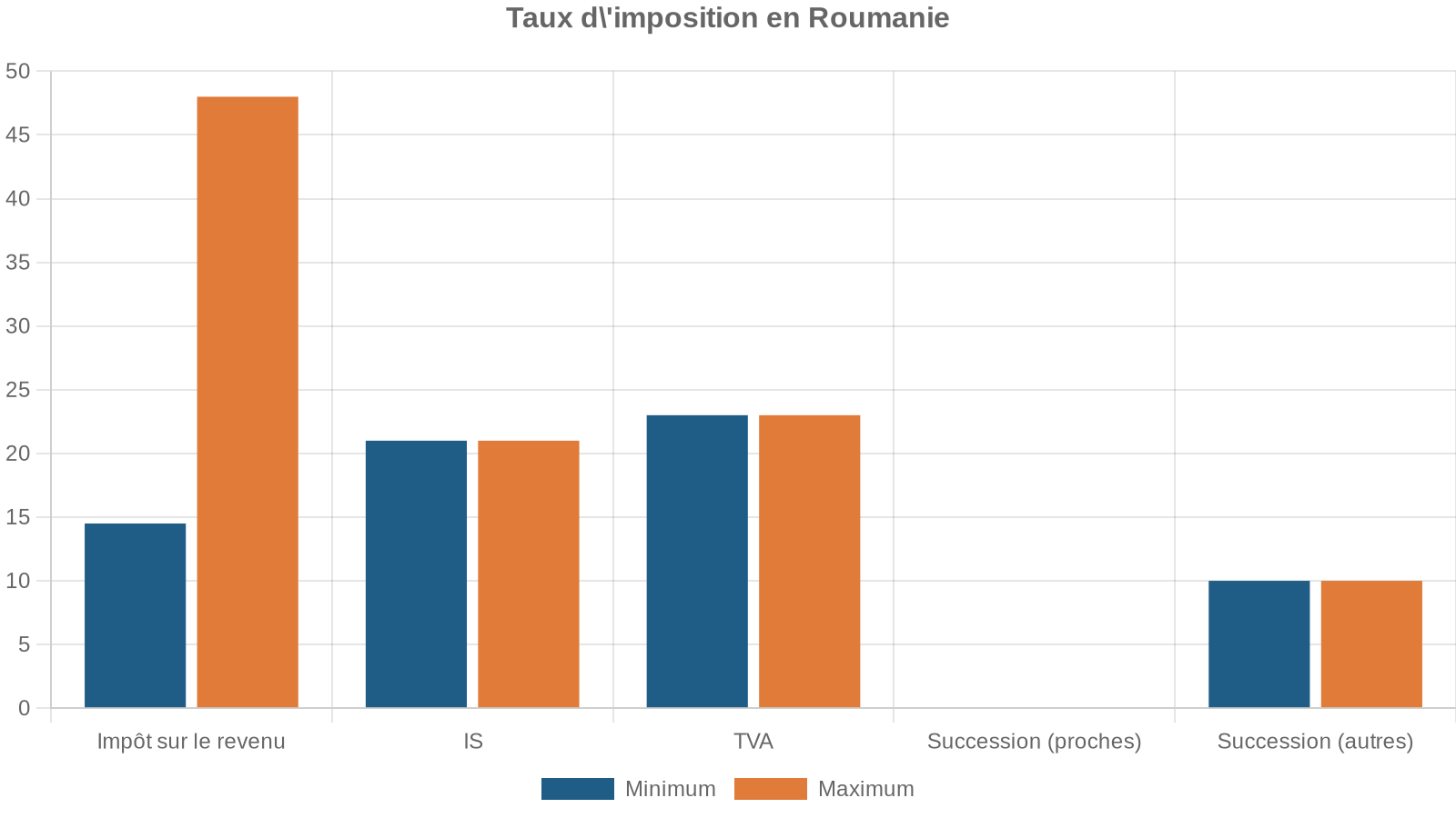 Taux d'imposition en Roumanie