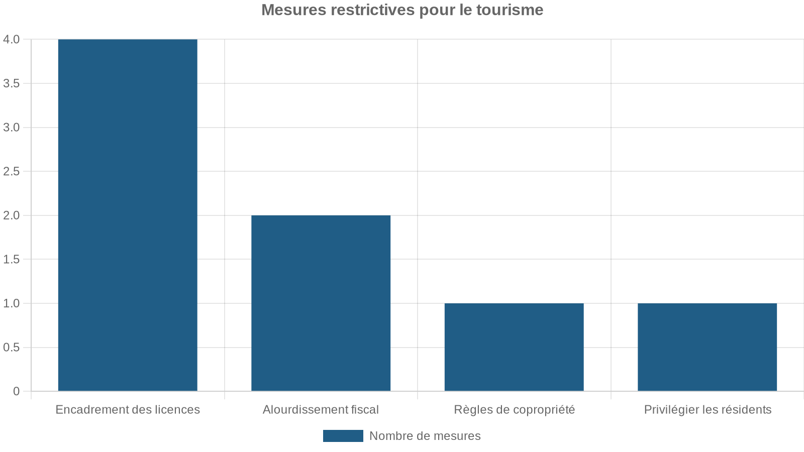 Mesures restrictives pour le tourisme