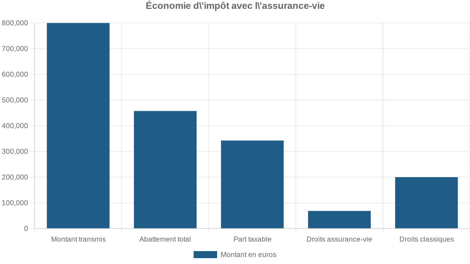 Économie d'impôt avec l'assurance-vie