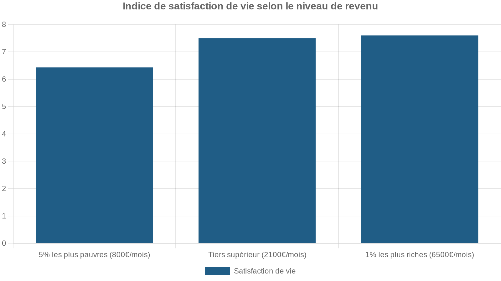 Indice de satisfaction de vie selon le niveau de revenu