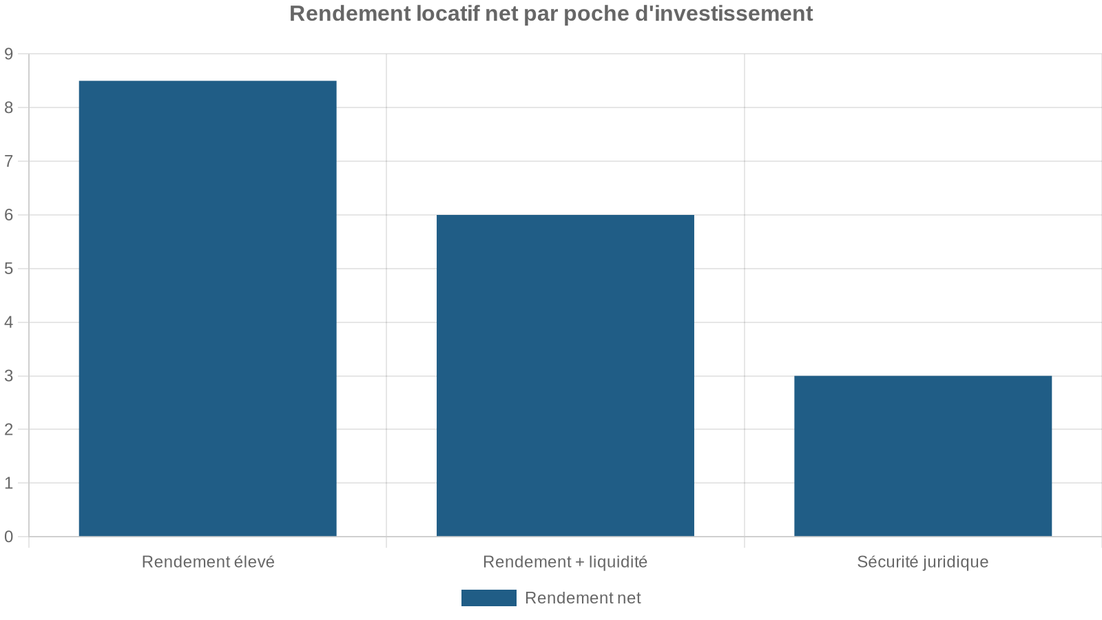 Rendement locatif net par poche d'investissement