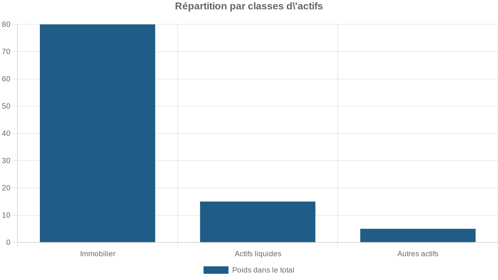 Répartition par classes d'actifs