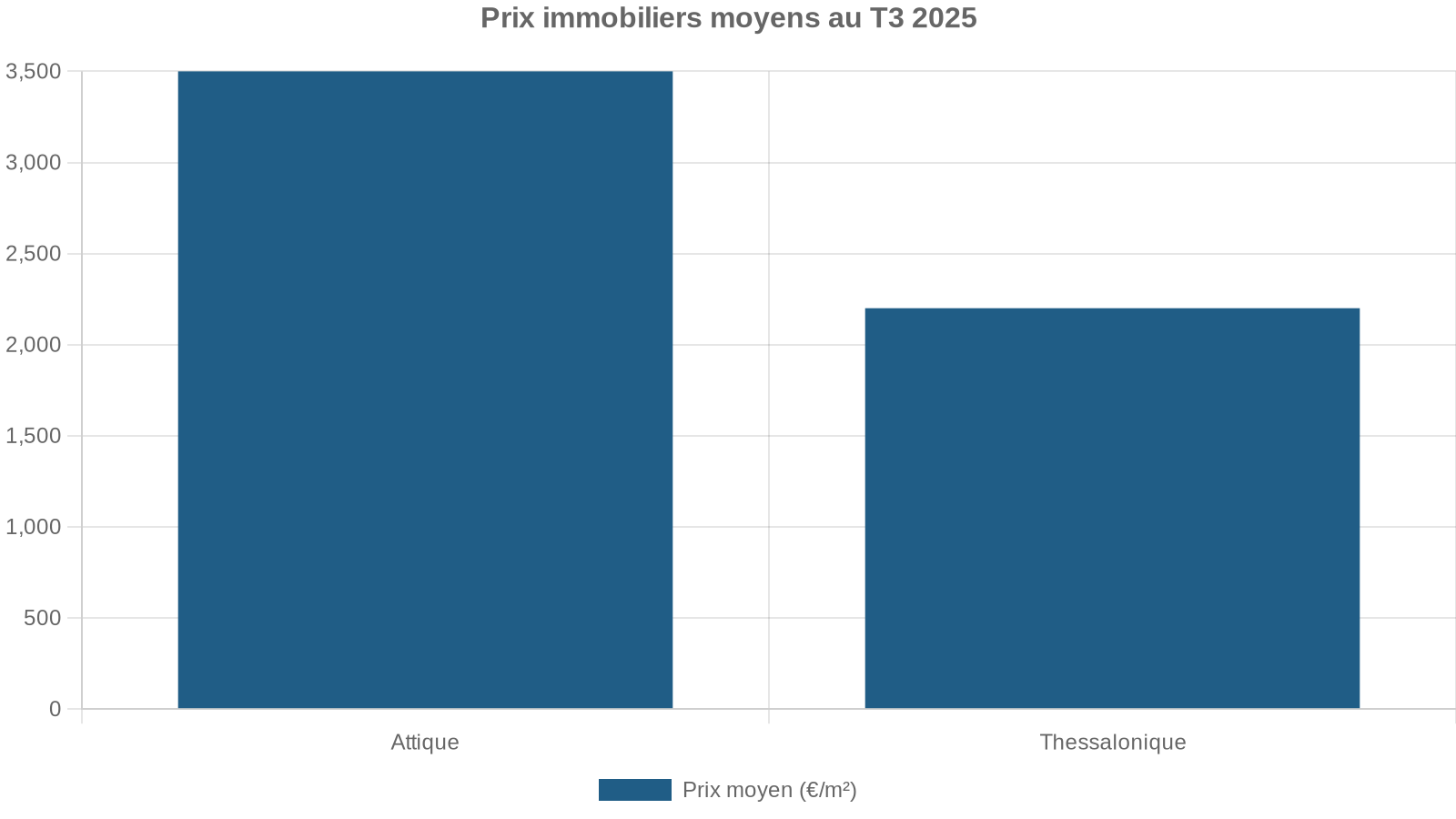Prix immobiliers moyens au T3 2025