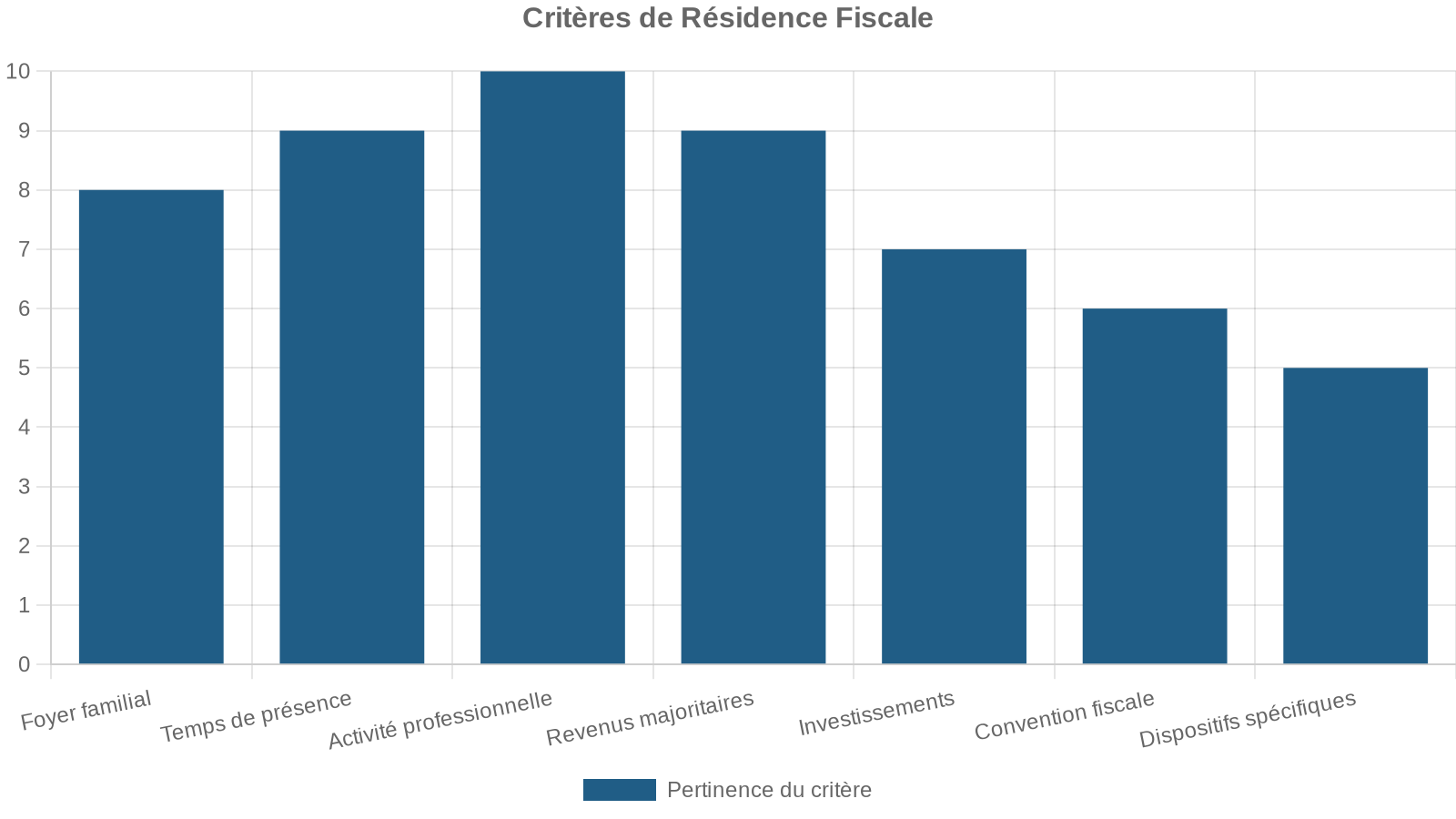 Critères de Résidence Fiscale