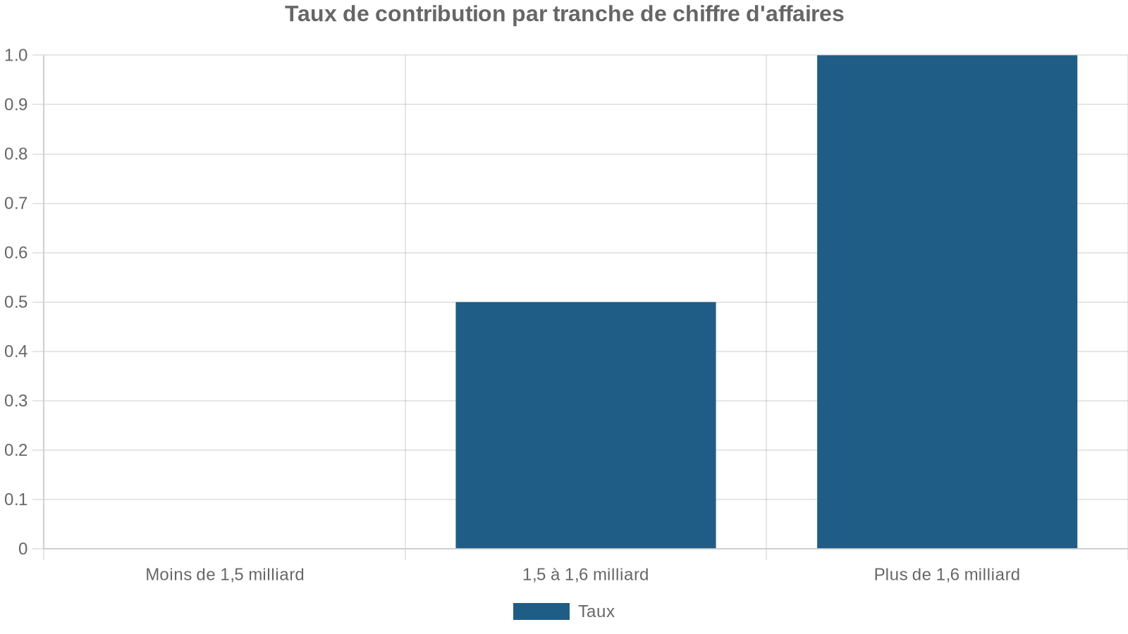 Taux de contribution par tranche de chiffre d'affaires