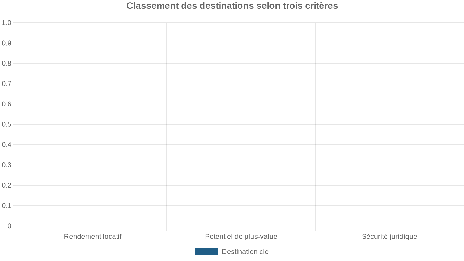 Classement des destinations selon trois critères