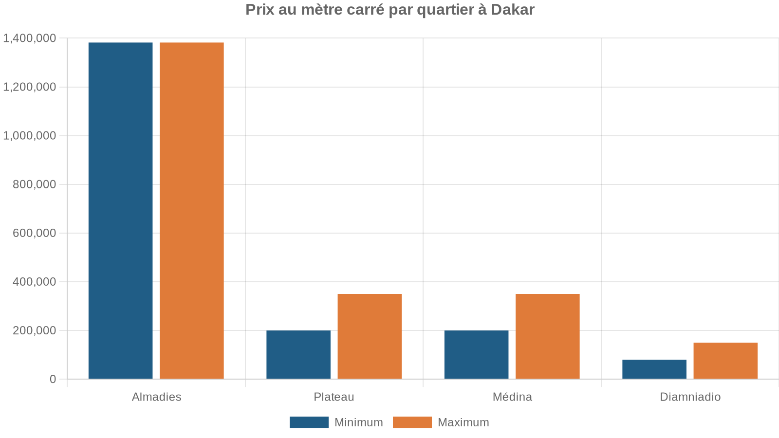 Prix au mètre carré par quartier à Dakar