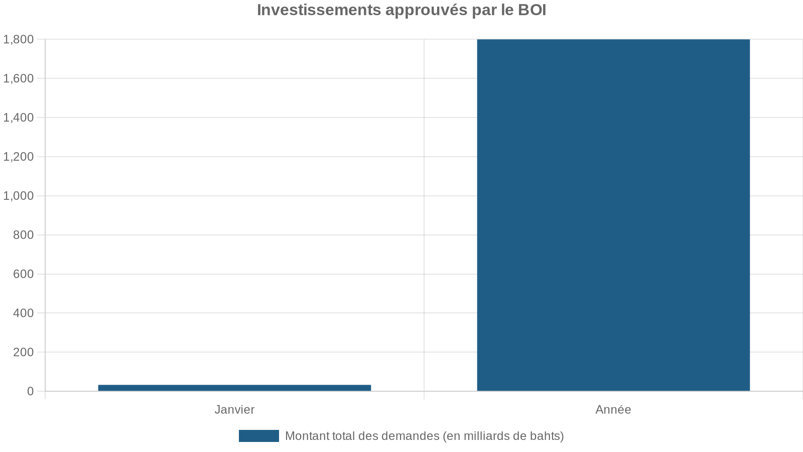 Investissements approuvés par le BOI