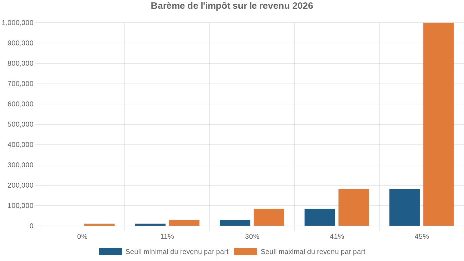 Barème de l'impôt sur le revenu 2026