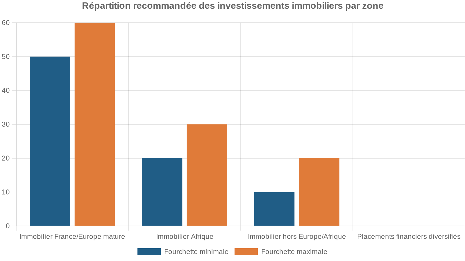 Répartition recommandée des investissements immobiliers par zone