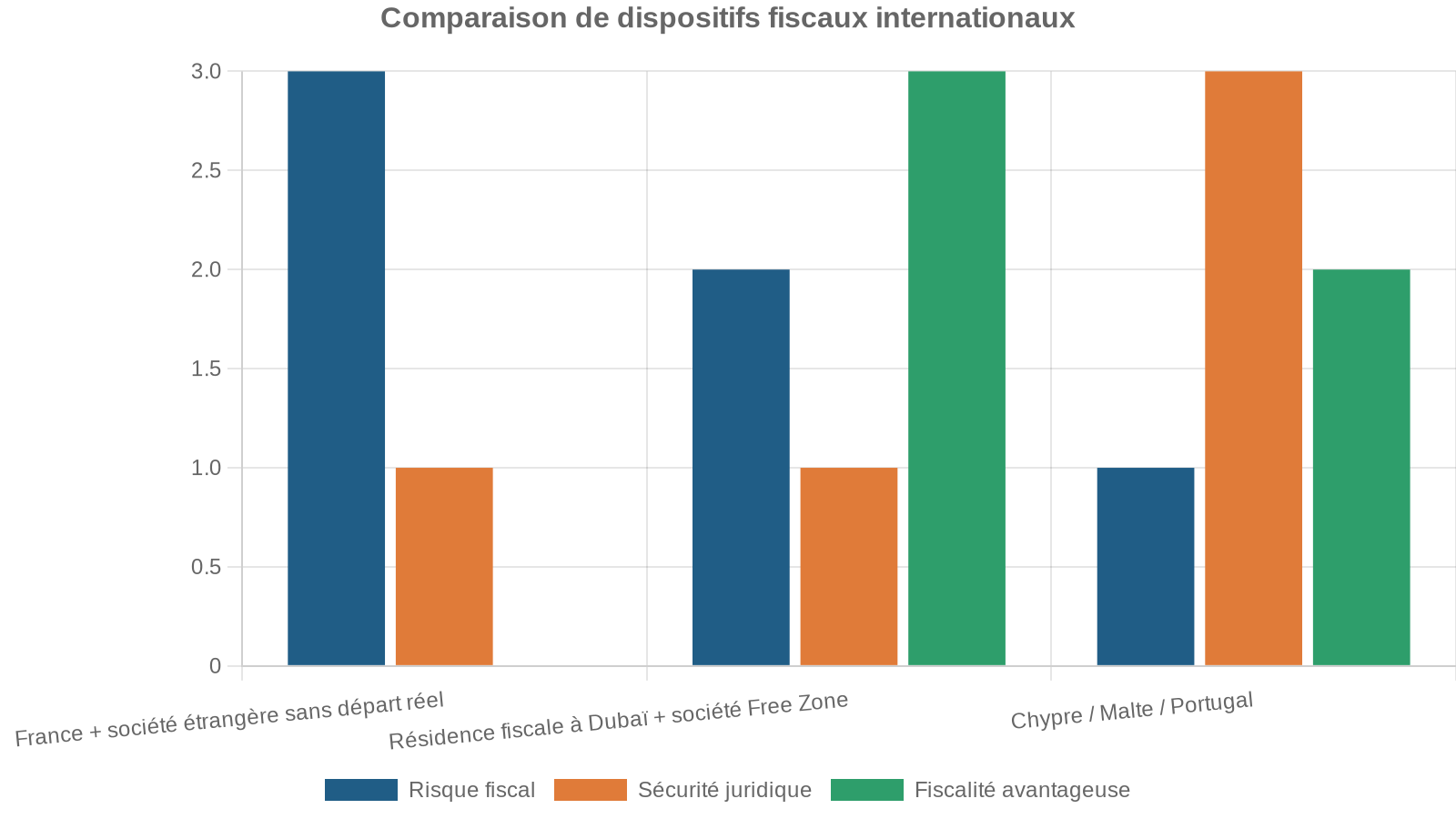 Comparaison de dispositifs fiscaux internationaux