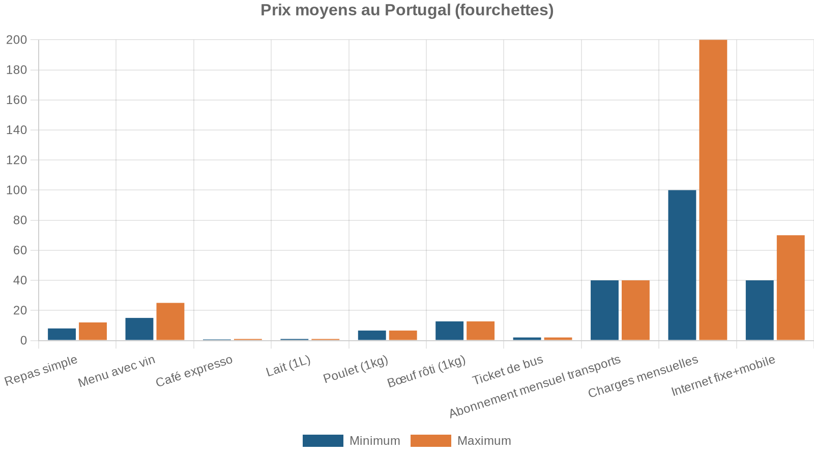 Prix moyens au Portugal (fourchettes)