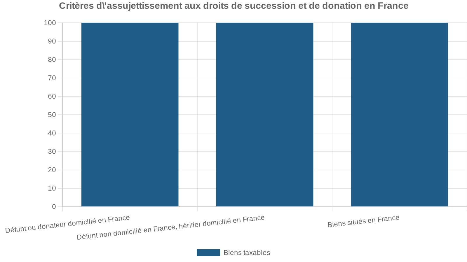 Critères d'assujettissement aux droits de succession et de donation en France