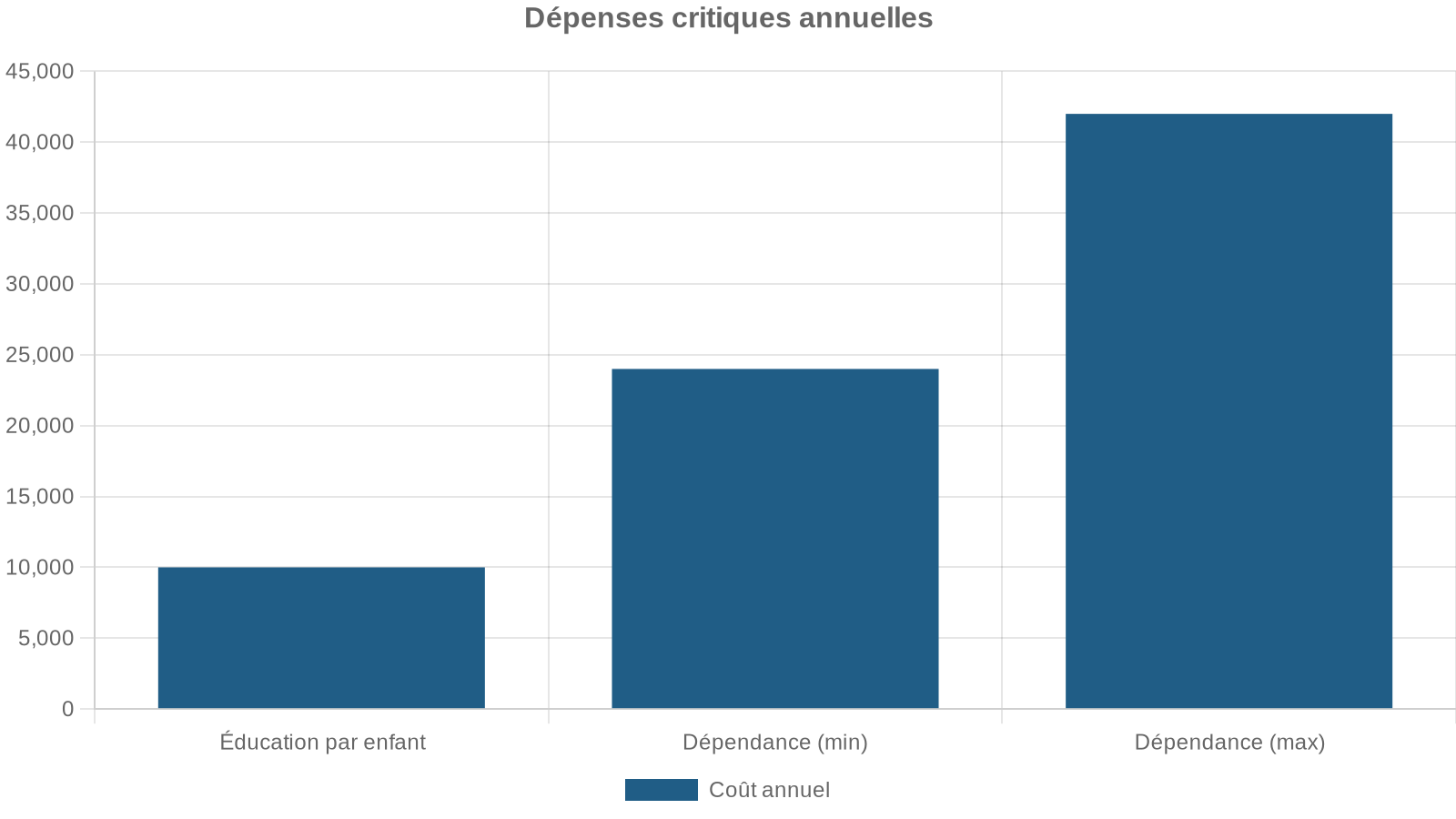 Dépenses critiques annuelles