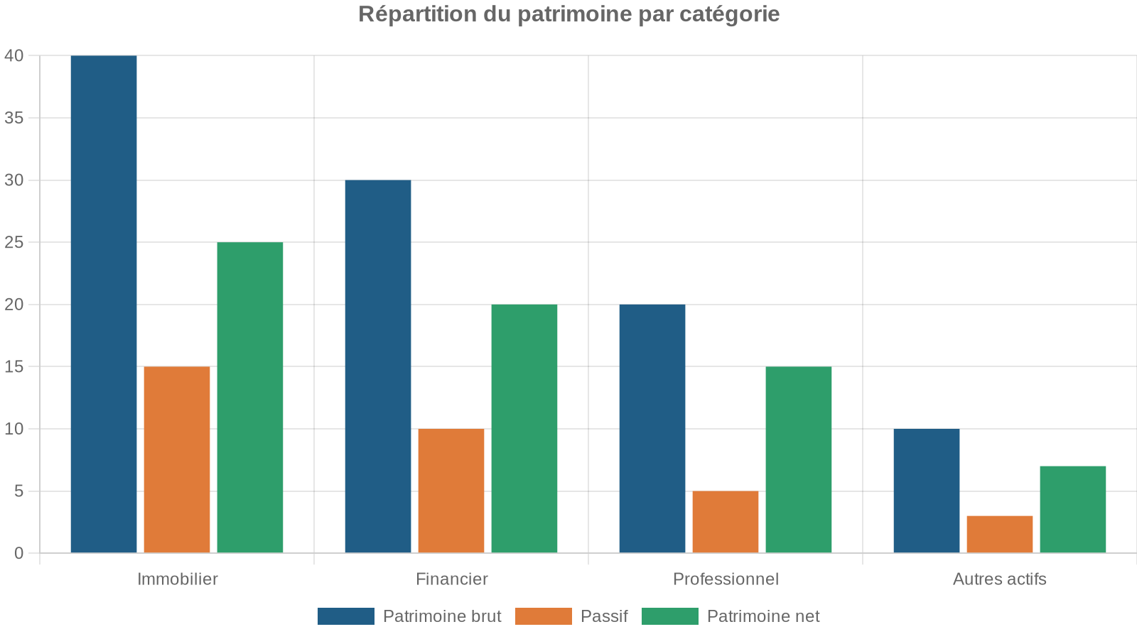 Répartition du patrimoine par catégorie