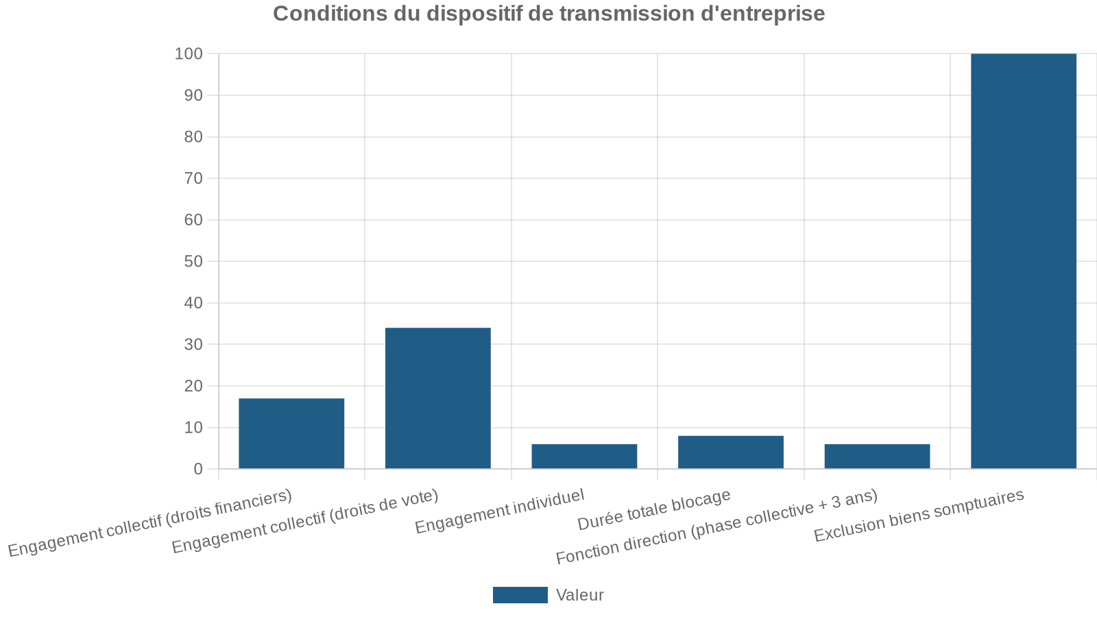 Conditions du dispositif de transmission d'entreprise