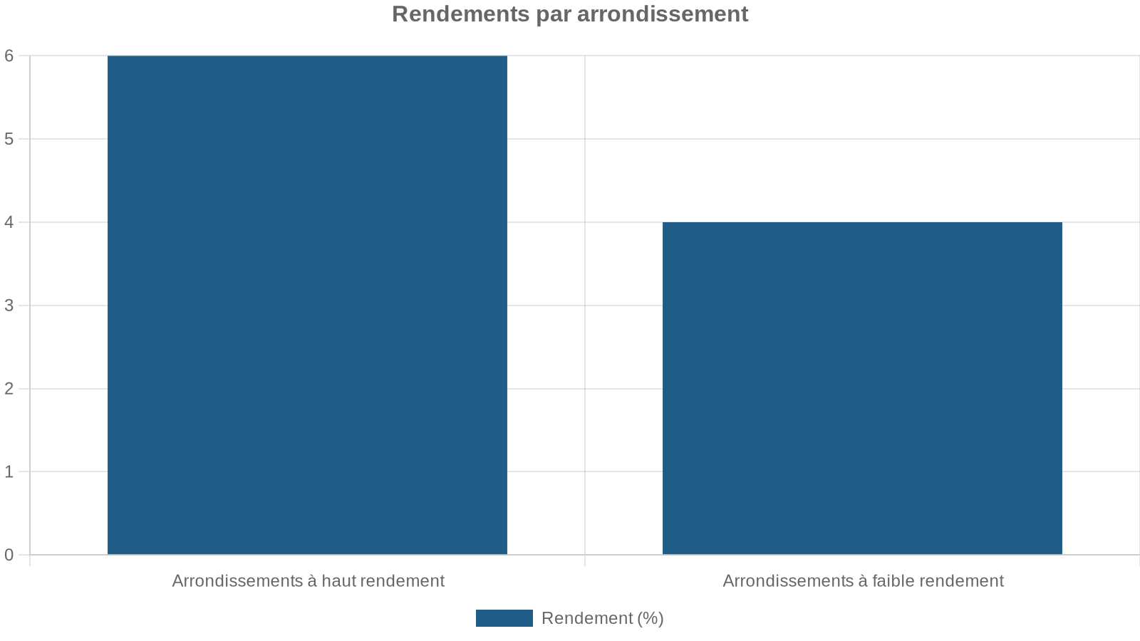Rendements par arrondissement