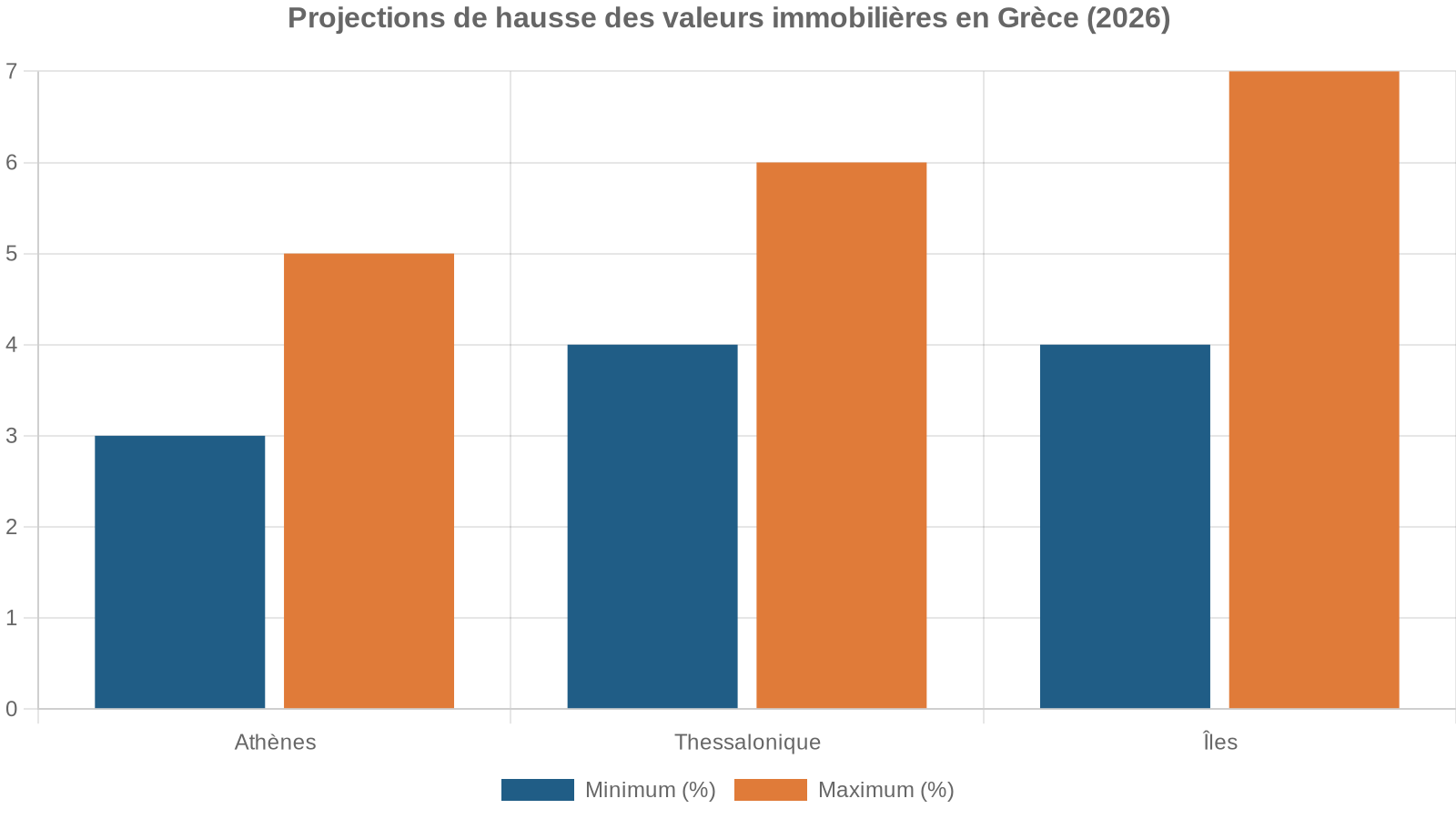 Projections de hausse des valeurs immobilières en Grèce (2026)