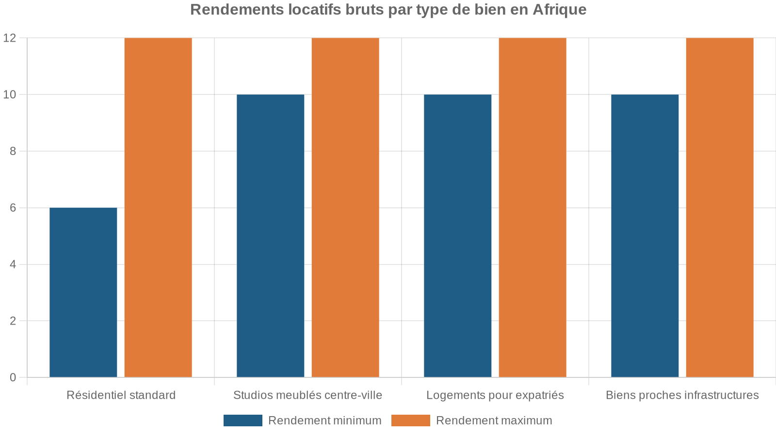 Rendements locatifs bruts par type de bien en Afrique