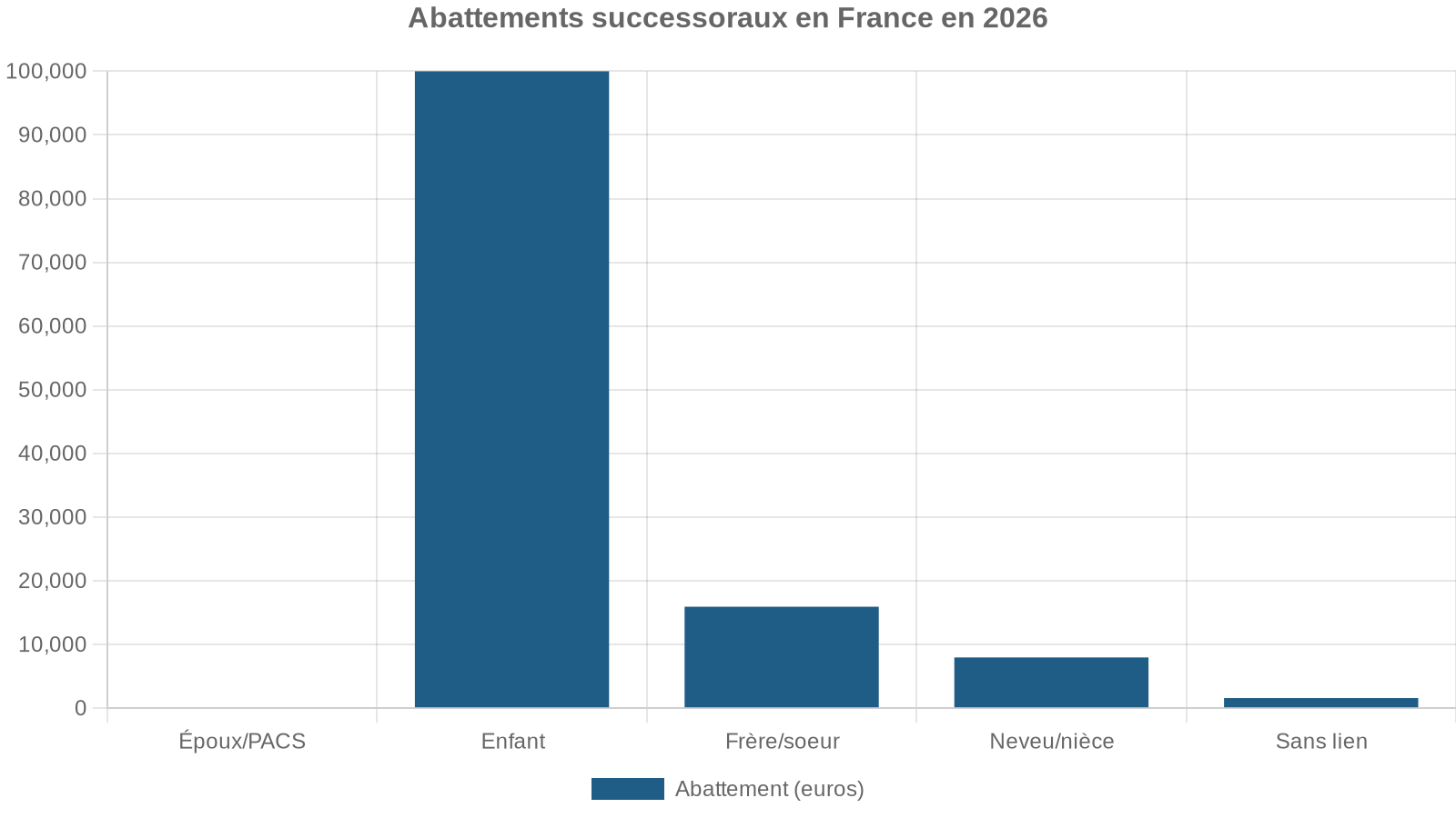 Abattements successoraux en France en 2026
