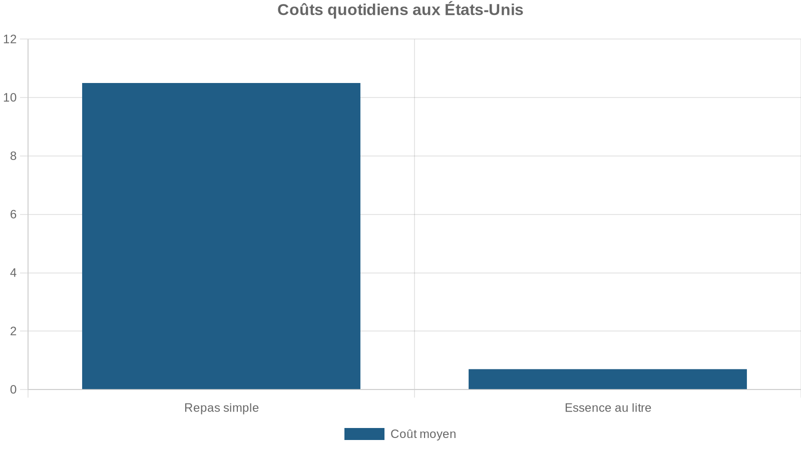 Coûts quotidiens aux États-Unis