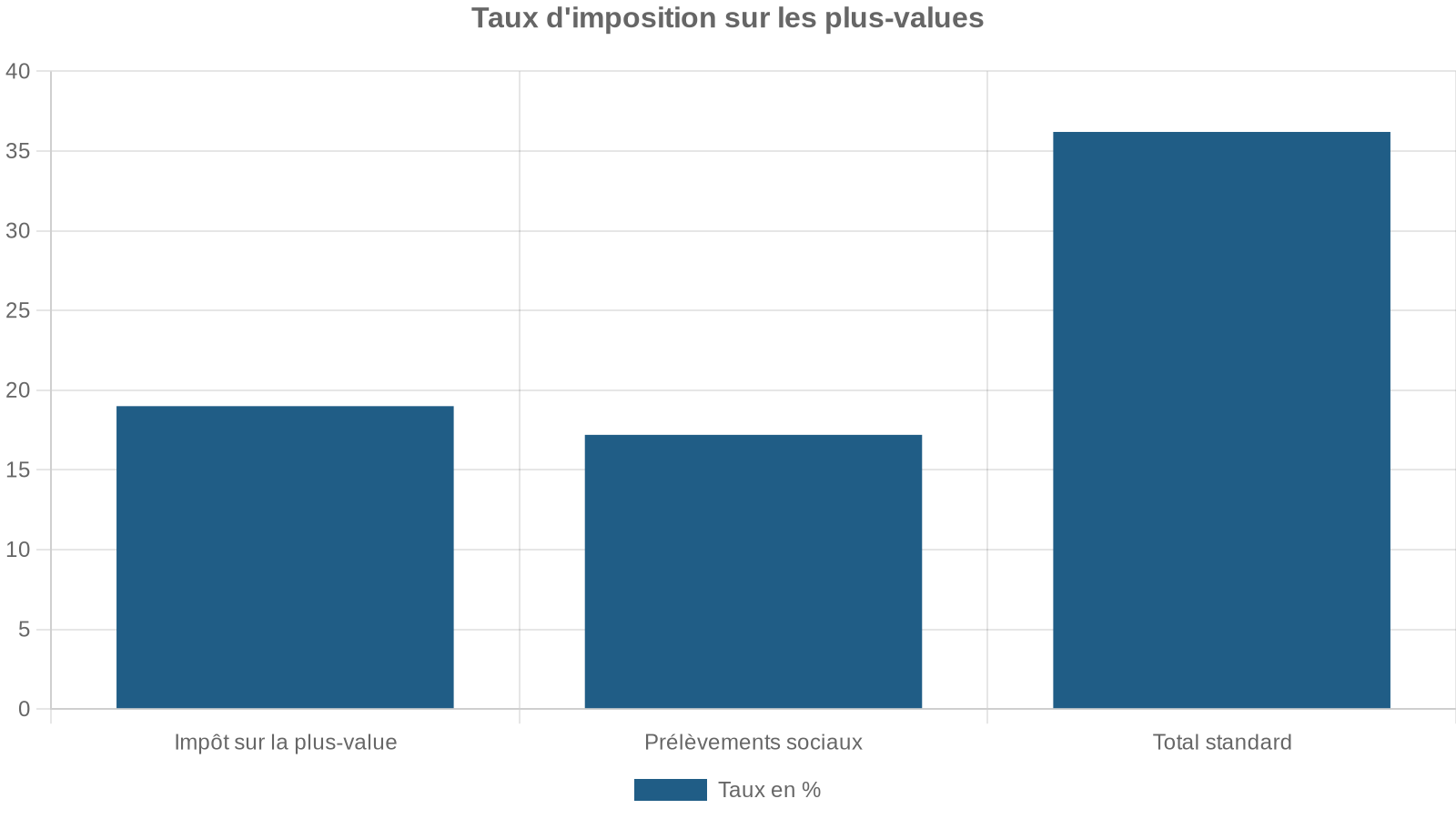 Taux d'imposition sur les plus-values