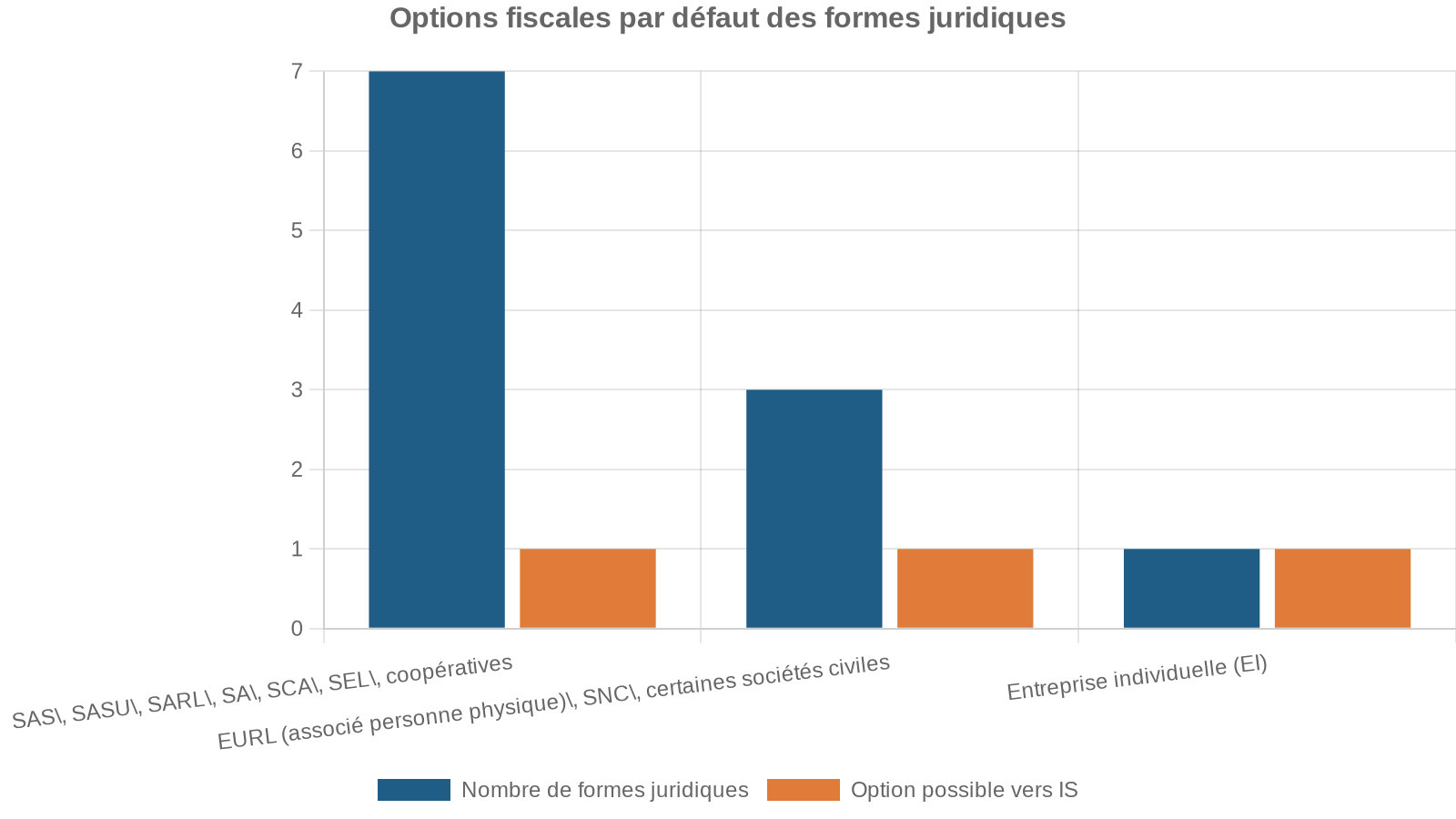 Options fiscales par défaut des formes juridiques