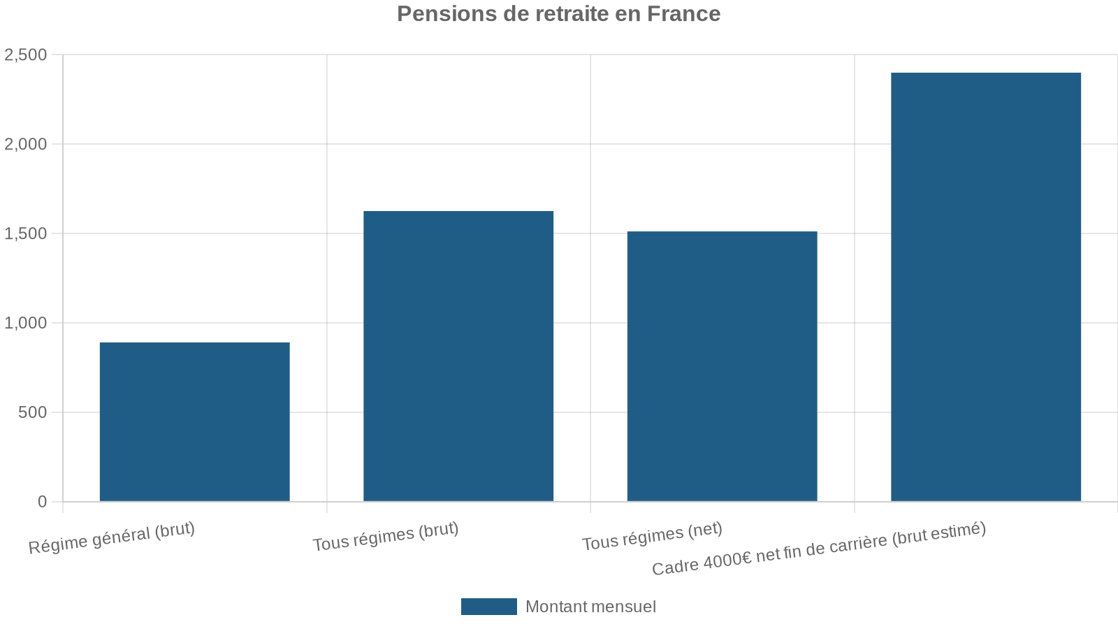 Pensions de retraite en France