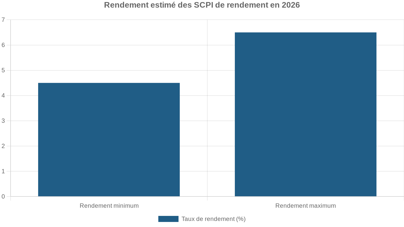 Rendement estimé des SCPI de rendement en 2026