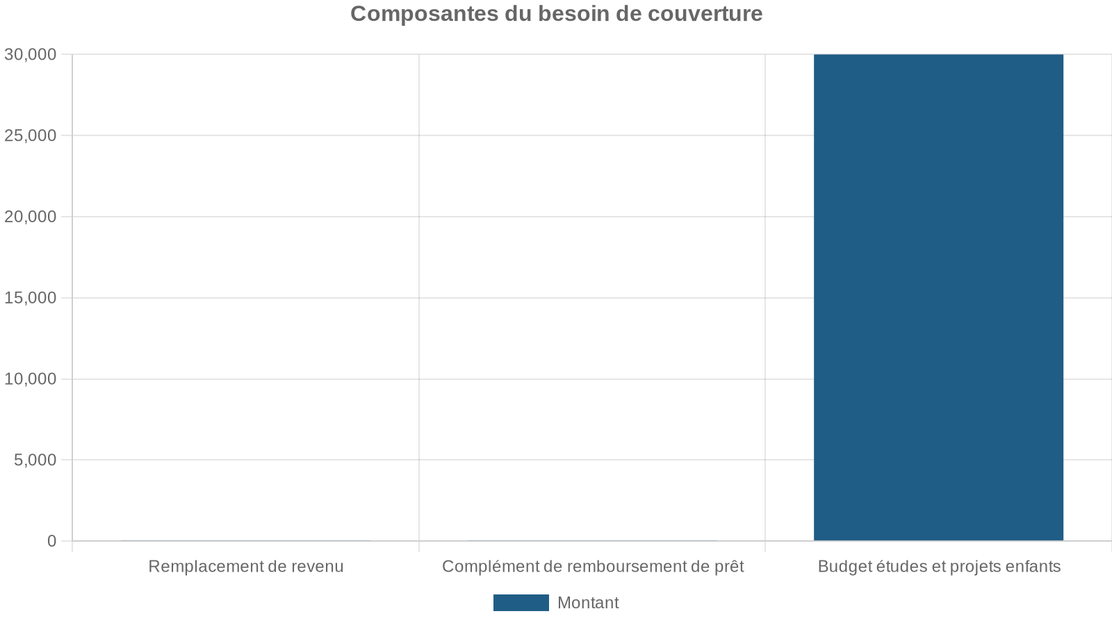 Composantes du besoin de couverture