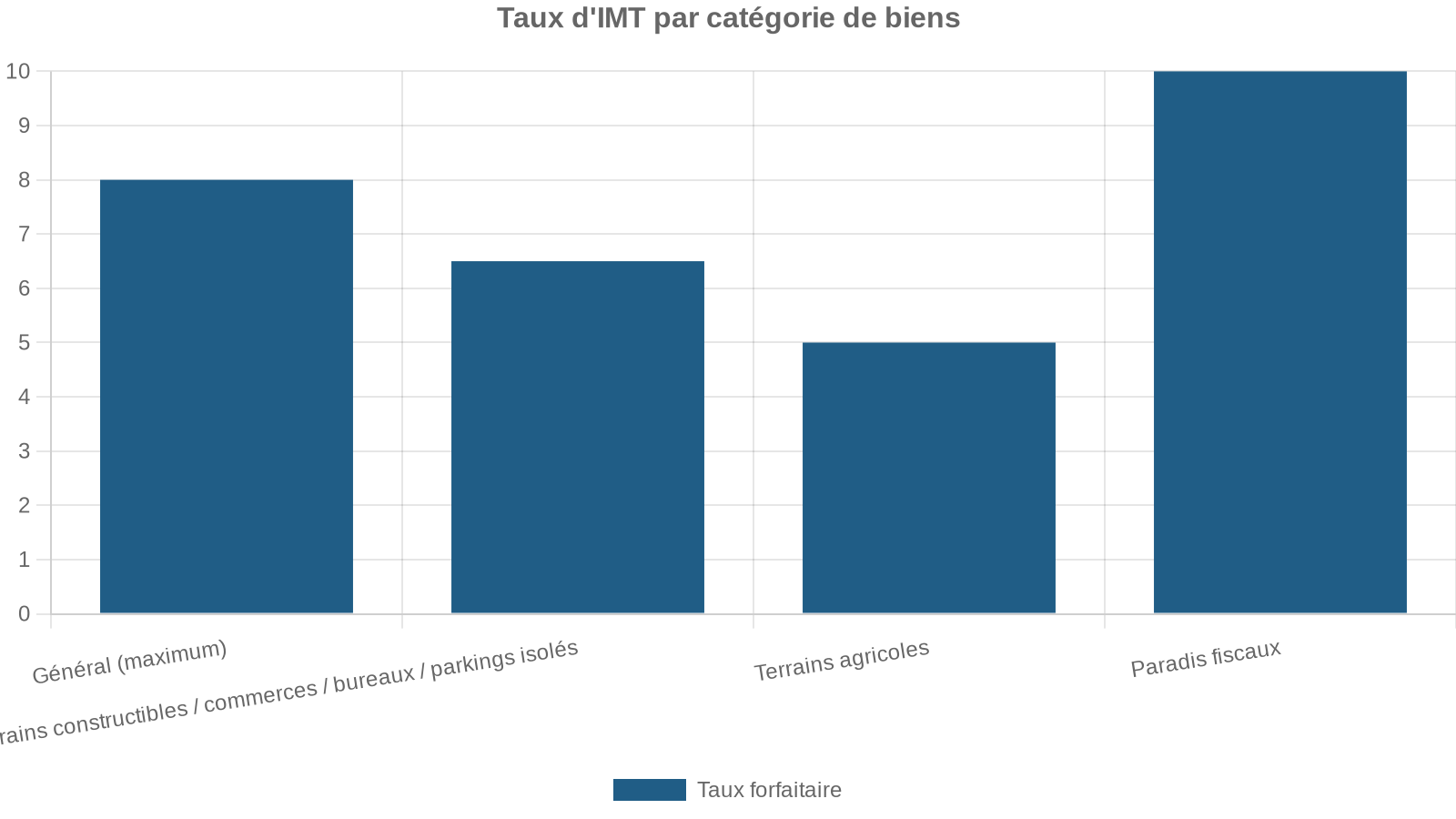 Taux d'IMT par catégorie de biens