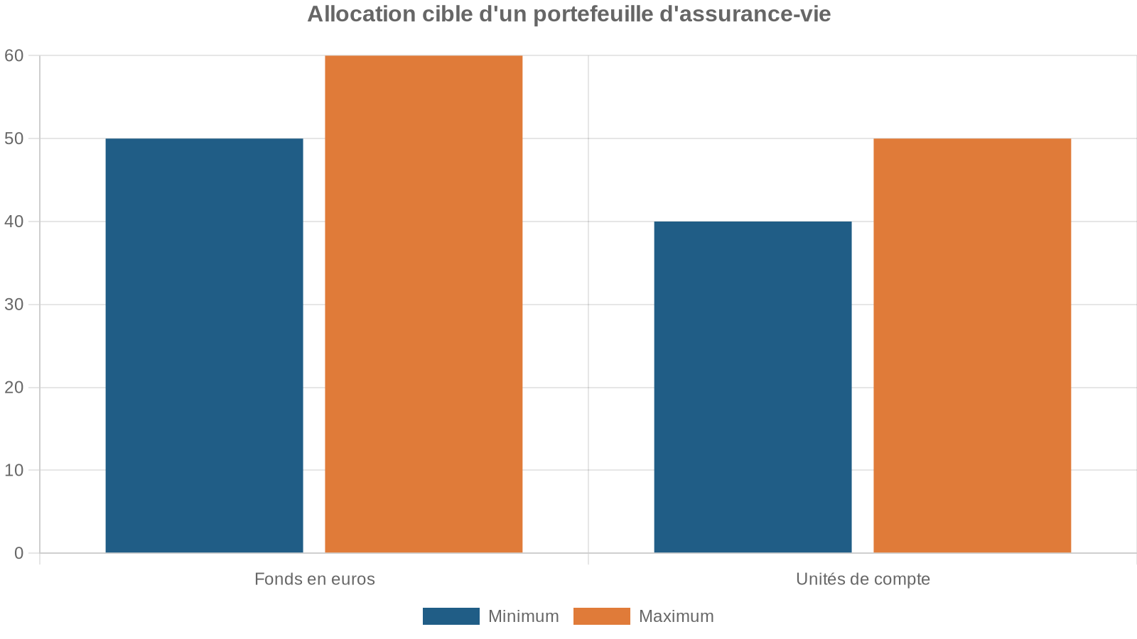 Allocation cible d'un portefeuille d'assurance-vie