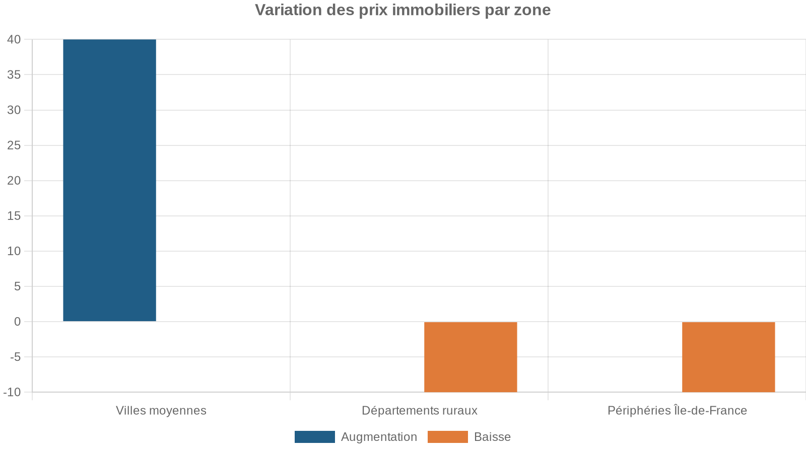 Variation des prix immobiliers par zone